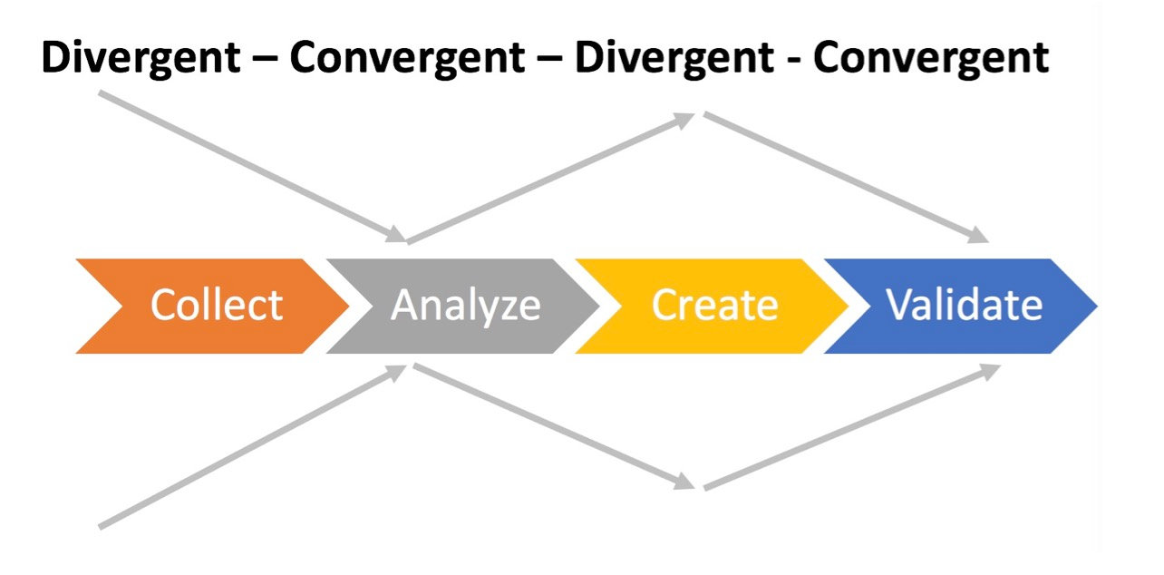 Collect – Analyze – Create – Validate — image 2