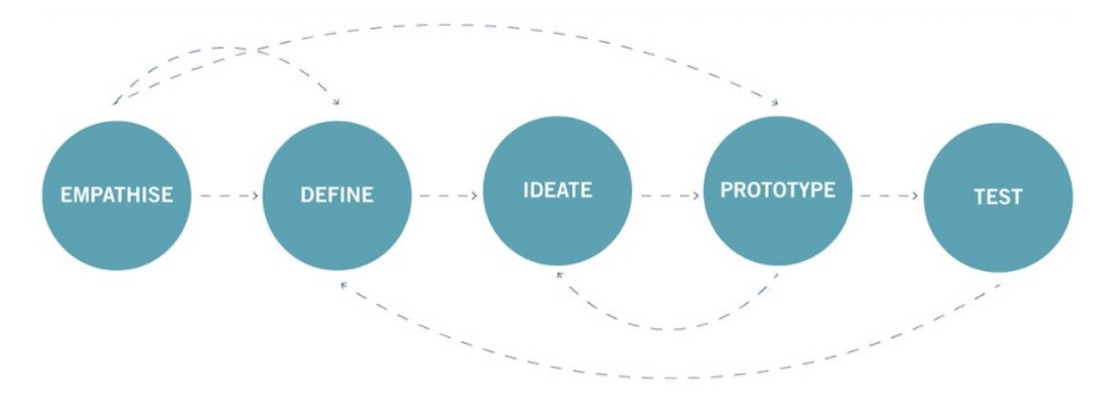 Enhanced Design Thinking Process — image 1