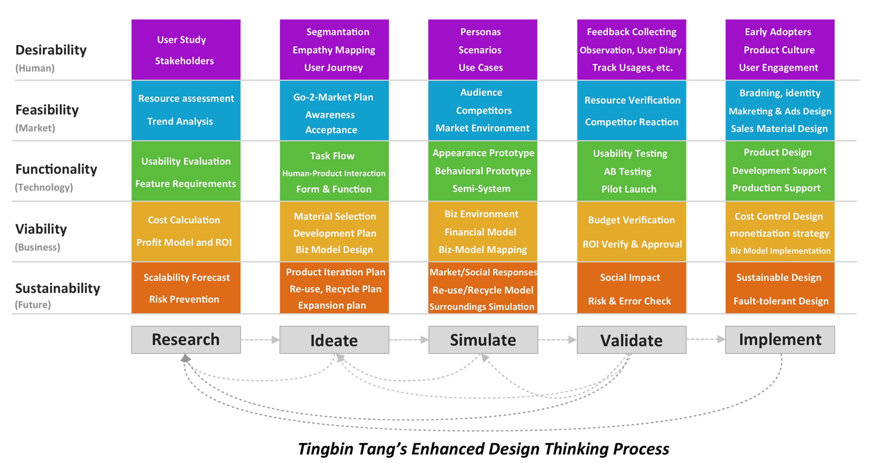 Enhanced Design Thinking Process — image 2