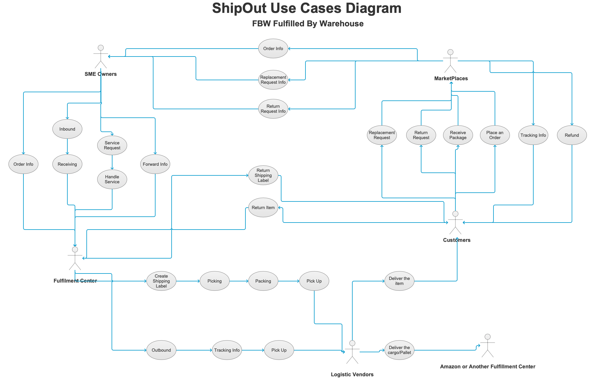 Shipout OMS Design – Use 2C Mindsets To Design 2B Product — image 1